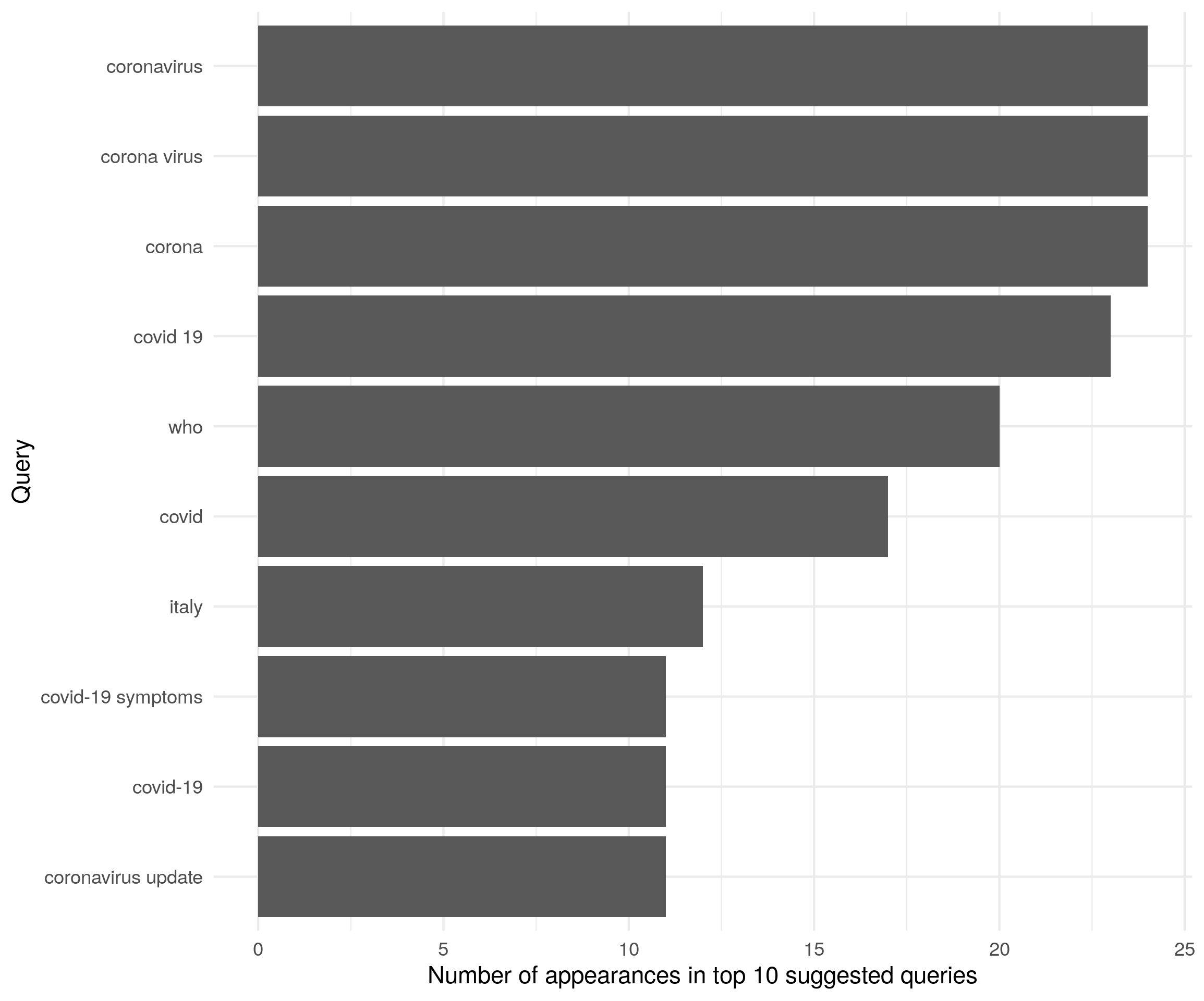 keywords/analysis/output/top_queries_plot.png